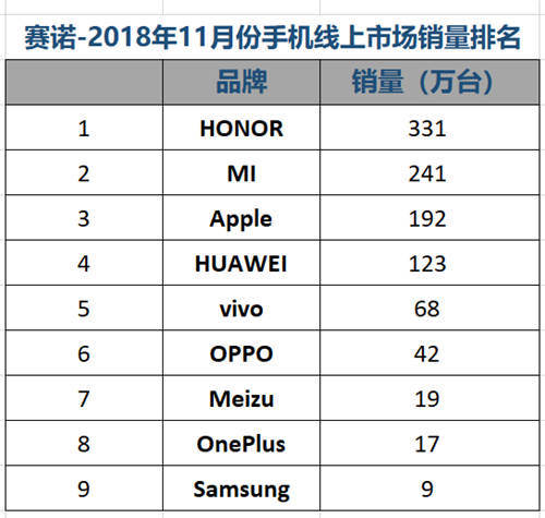 最新手機銷量排行榜放出 vivo占據(jù)第一