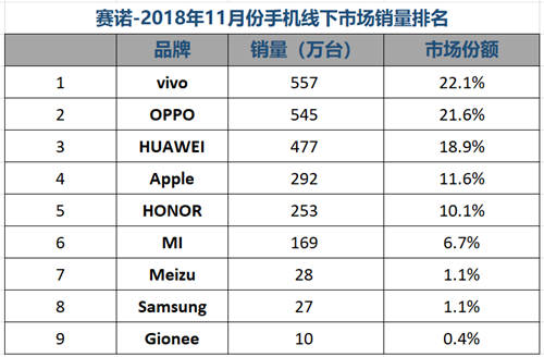 最新手機銷量排行榜放出 vivo占據(jù)第一