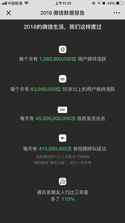 微信2018數(shù)據(jù)報告出爐 月活躍用戶破10億