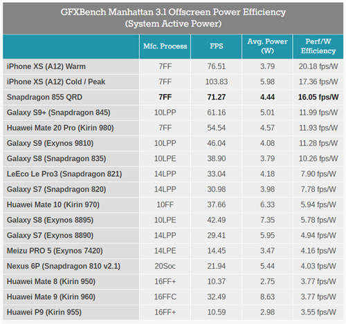 驍龍855性能解禁 目前安卓最強(qiáng)
