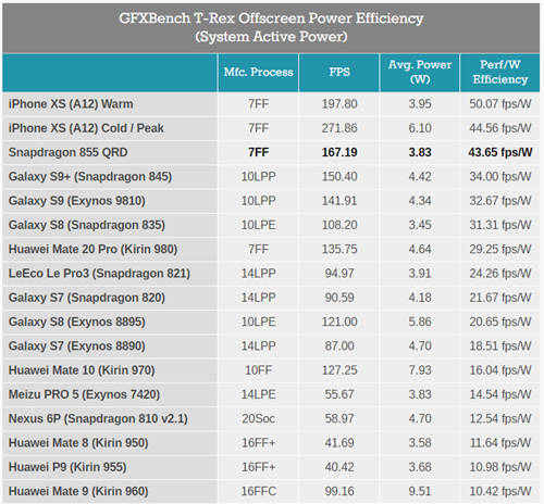 驍龍855性能解禁 目前安卓最強(qiáng)