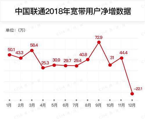 聯(lián)通公布最新運(yùn)營數(shù)據(jù) 4G用戶破2億