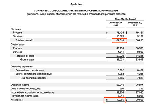 蘋果最新財報公布 iPhone銷量嚴(yán)重下滑