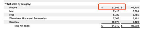 蘋果最新財報公布 iPhone銷量嚴(yán)重下滑