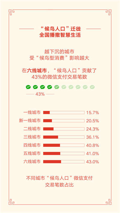 微信第一應用無疑 春節(jié)期間共有8.2億人發(fā)紅包