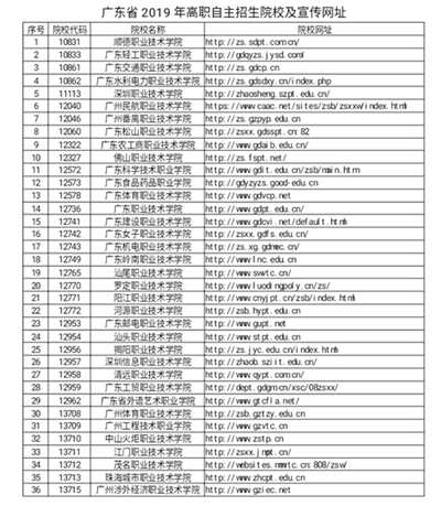 2019年高等職業(yè)院校自主招生報名詳情一覽