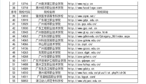 2019年高等職業(yè)院校自主招生報名詳情一覽