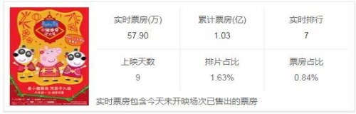 小豬佩奇過大年票房撲街 觀眾不為低水準(zhǔn)買單