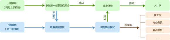 2019年考研復(fù)試詳細(xì)流程圖