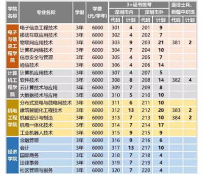 深職院首次面向市外省內(nèi)招生 3+證書填志愿