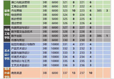 深職院首次面向市外省內(nèi)招生 3+證書填志愿