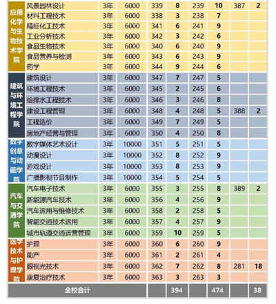 深職院首次面向市外省內(nèi)招生 3+證書填志愿