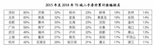 深圳房價漲幅80%領(lǐng)銜全國 房價火箭式上漲