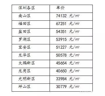 深圳房價漲幅80%領(lǐng)銜全國 房價火箭式上漲