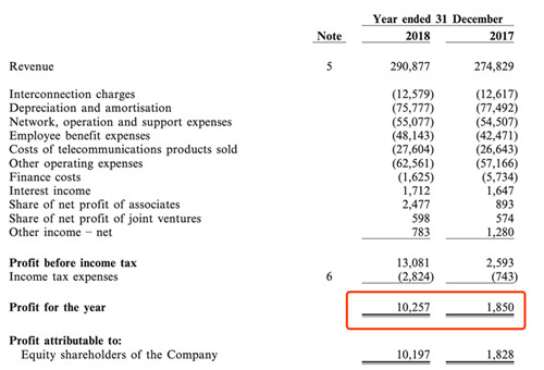 聯(lián)通2018年財(cái)報(bào)公布 利潤(rùn)暴漲458%