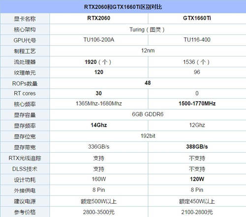 GTX1660Ti和2060的差距大嗎 GTX1660Ti對比