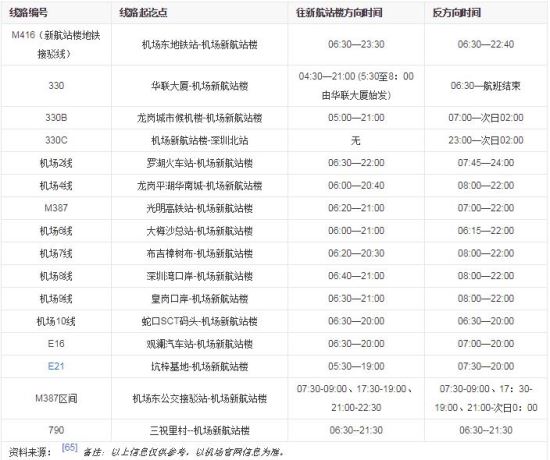 今起深圳機(jī)場(chǎng)限價(jià)商品增至300款 價(jià)格下調(diào)0.5-2元