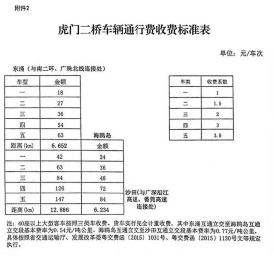 虎門(mén)大橋通行收費(fèi)標(biāo)準(zhǔn)出爐 標(biāo)準(zhǔn)車(chē)次全程僅42元