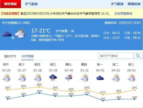 深圳本周后期可見(jiàn)陽(yáng)光 28日最高氣溫回升至27℃