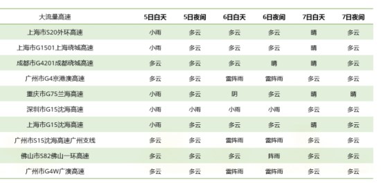 2019清明出行擁堵預(yù)測 假期首日10-11點(diǎn)為出程高峰