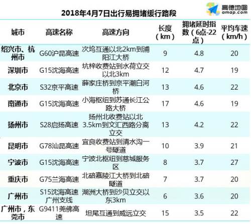 2019清明出行擁堵預(yù)測 假期首日10-11點(diǎn)為出程高峰