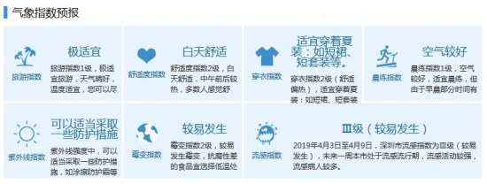 深圳清明期間以多云天氣為主 8日最高氣溫達(dá)29℃