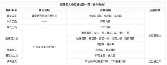 深圳灣口岸小車(chē)可免手續(xù)經(jīng)港珠澳大橋往返港珠