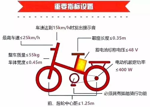 電動(dòng)自行車正式實(shí)施新國(guó)標(biāo) 不符合車型全部作廢