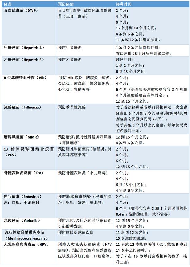 寶寶疫苗接種時間表