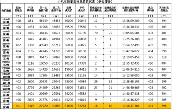 深圳第4期車牌競(jìng)價(jià)結(jié)果出爐 個(gè)人均價(jià)再破7萬元