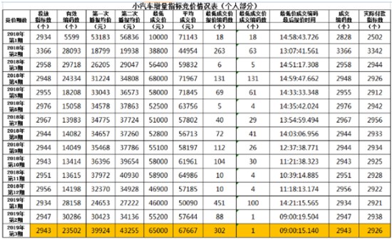 深圳第4期車牌競(jìng)價(jià)結(jié)果出爐 個(gè)人均價(jià)再破7萬元