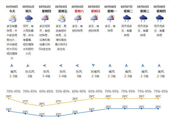 深圳4月30日天氣 五一將有大雨到暴雨