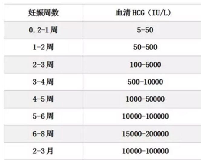 hcg翻倍規(guī)律 hcg翻倍規(guī)律表格