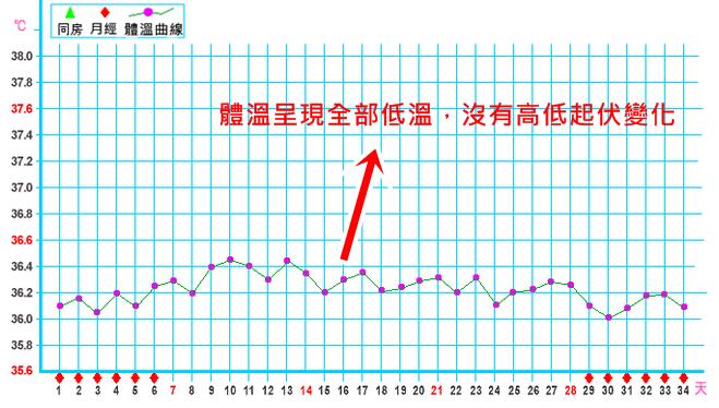 基礎體溫怎么測 基礎體溫曲線圖