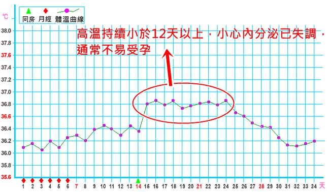 基礎體溫曲線圖