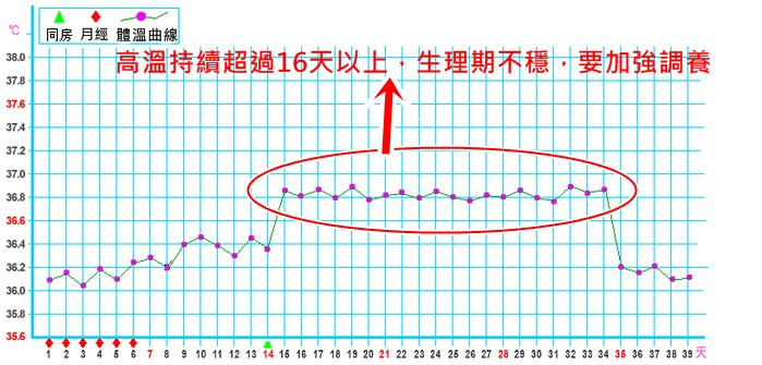 基礎體溫曲線圖