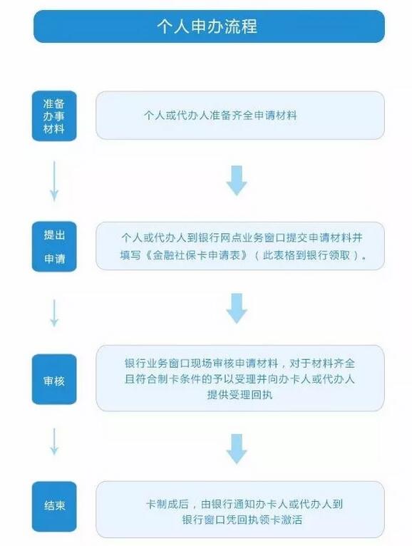 深圳社?？ㄑa(bǔ)辦流程