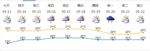 深圳5月13日天氣 中午氣溫29℃到30℃