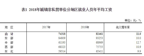 2018年城鎮(zhèn)非私營(yíng)單位就業(yè)人員年平均工資