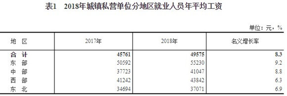 2018年城鎮(zhèn)私營(yíng)單位就業(yè)人員年平均工資