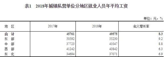 2018年平均工資出爐 企業(yè)員工人均年薪6.8萬