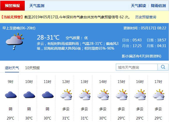 深圳5月17日天氣 全市多云炎熱