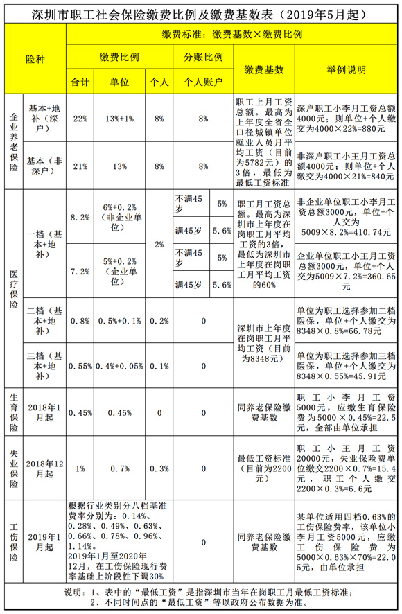 深圳市職工社會(huì)保險(xiǎn)繳費(fèi)比例及繳費(fèi)基數(shù)表