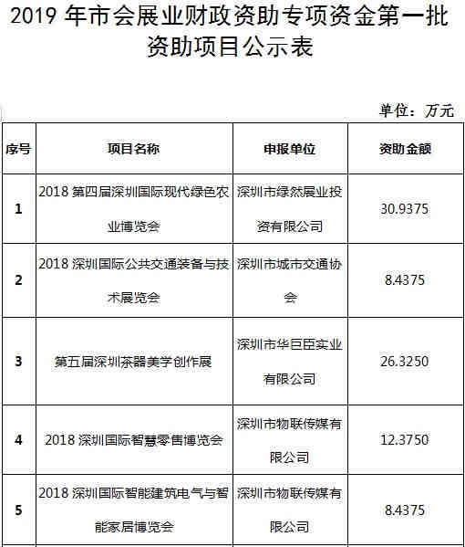 2019年市會(huì)展業(yè)財(cái)政資助專項(xiàng)資金第一批資助項(xiàng)目公示表