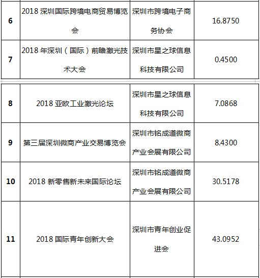 2019年市會(huì)展業(yè)財(cái)政資助專項(xiàng)資金第一批資助項(xiàng)目公示表