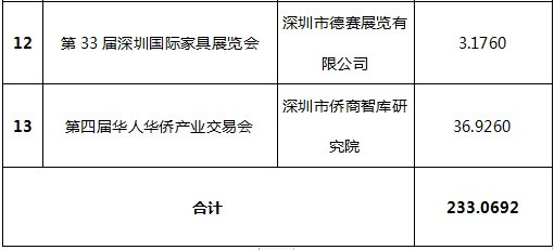 2019年市會(huì)展業(yè)財(cái)政資助專項(xiàng)資金第一批資助項(xiàng)目公示表