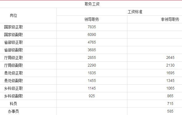 最新國家公務員工資標準表