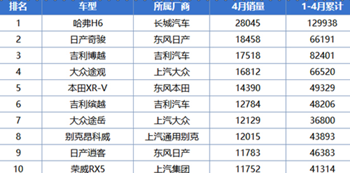 2019年4月汽車銷售排名