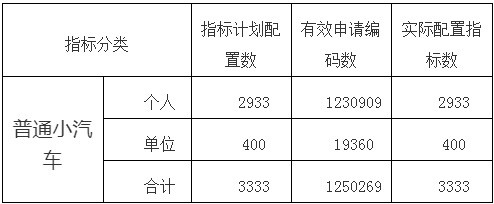 深圳市2019年第5期普通小汽車增量指標搖號結(jié)果公告