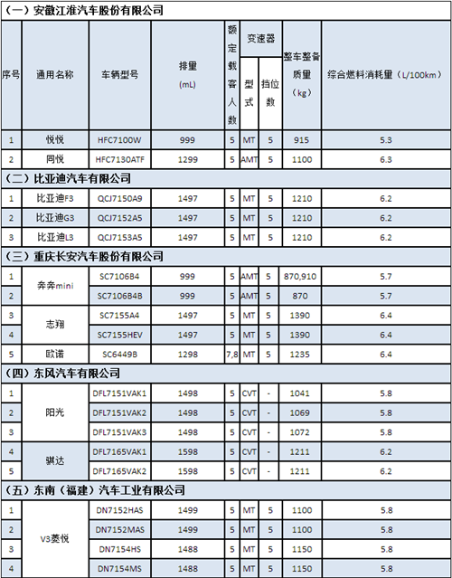 2019國內首批減免車船稅車型名單出爐 